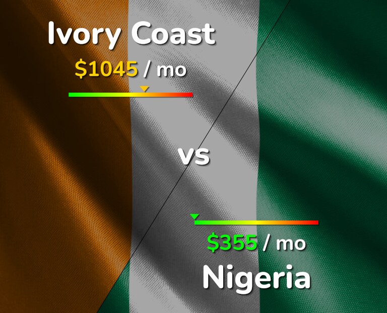 Cost of living in Ivory Coast vs Nigeria infographic