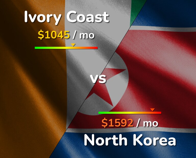 Cost of living in Ivory Coast vs North Korea infographic