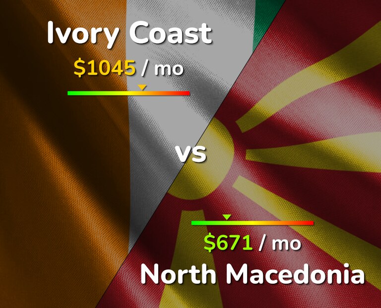 Cost of living in Ivory Coast vs North Macedonia infographic