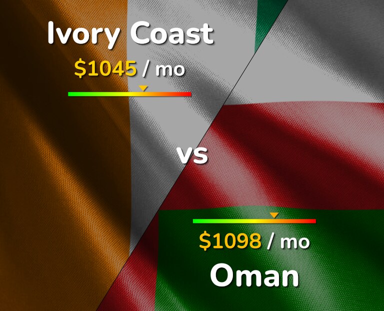 Cost of living in Ivory Coast vs Oman infographic