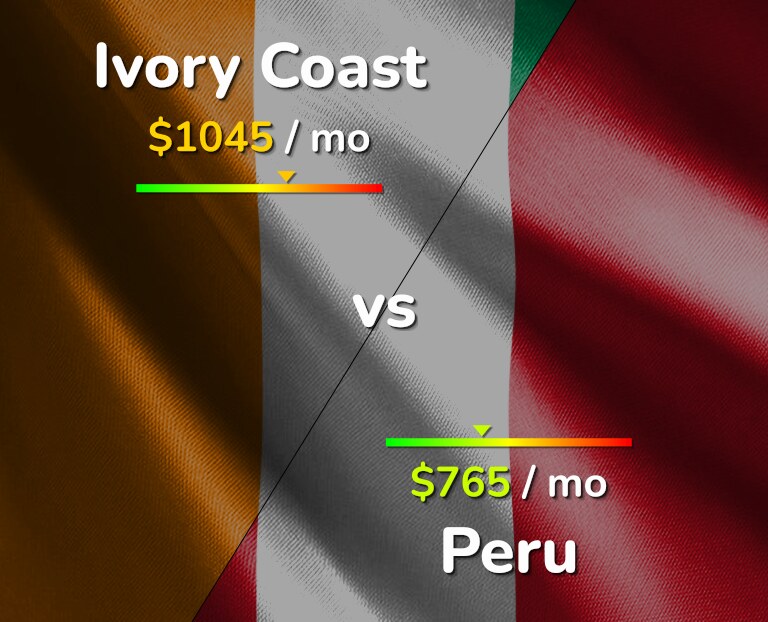 Cost of living in Ivory Coast vs Peru infographic