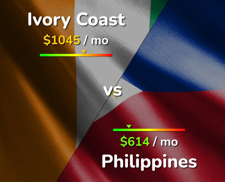 Cost of living in Ivory Coast vs Philippines infographic