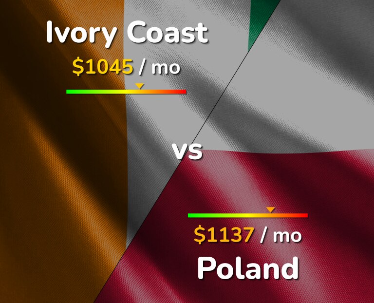 Cost of living in Ivory Coast vs Poland infographic