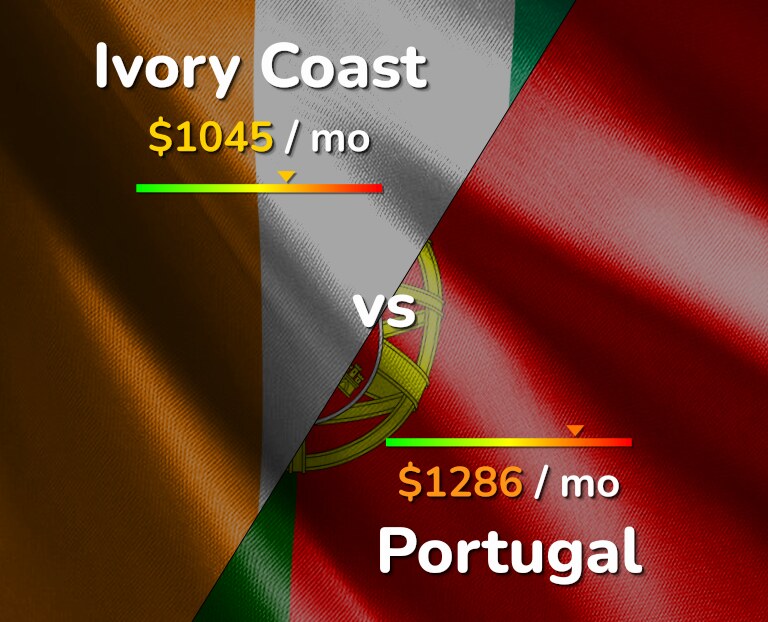 Cost of living in Ivory Coast vs Portugal infographic