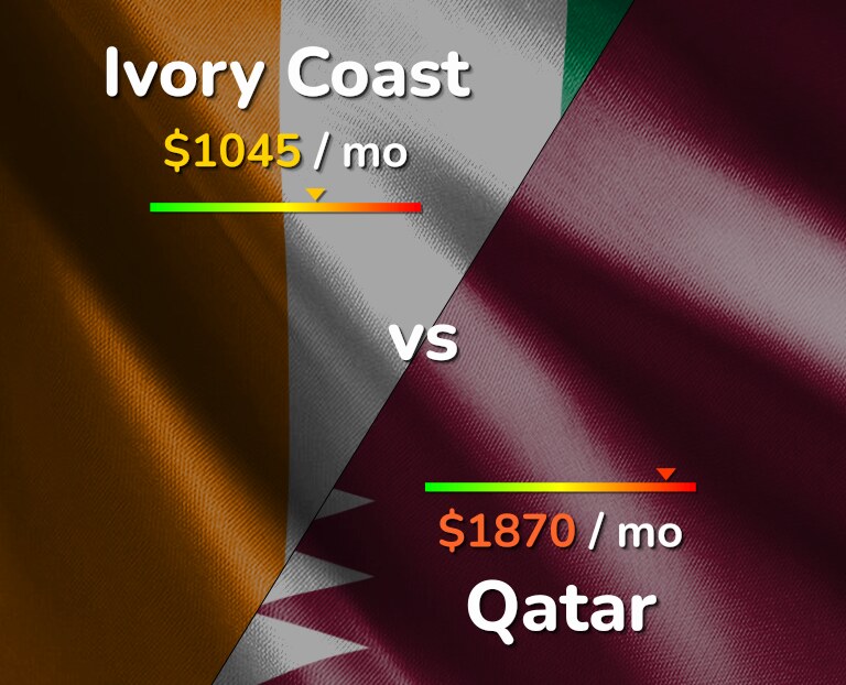 Cost of living in Ivory Coast vs Qatar infographic
