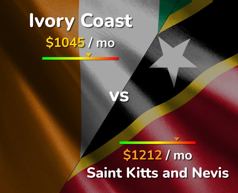Cost of living in Ivory Coast vs Saint Kitts and Nevis infographic