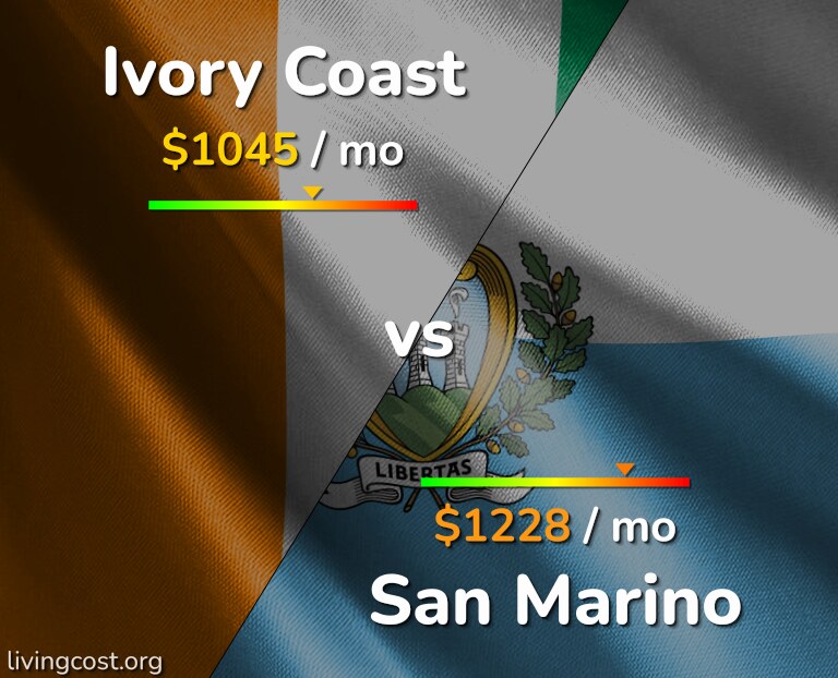 Cost of living in Ivory Coast vs San Marino infographic