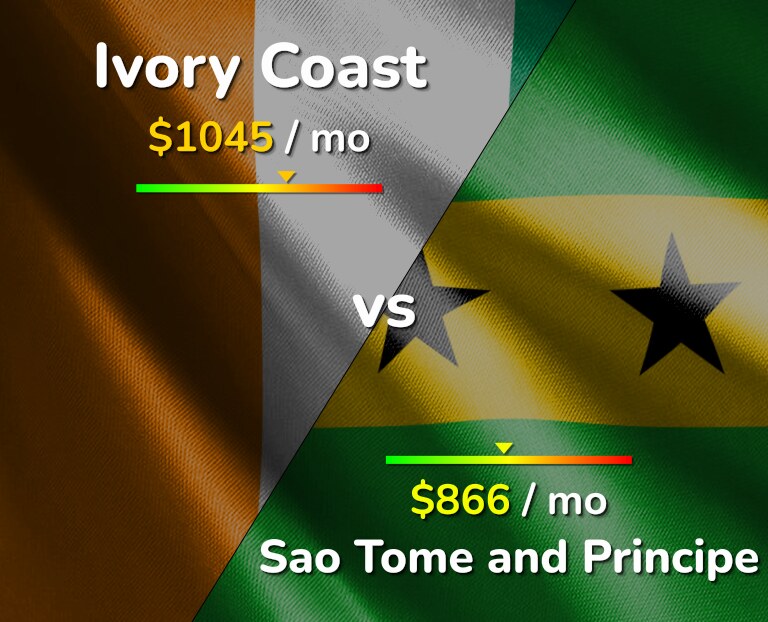Cost of living in Ivory Coast vs Sao Tome and Principe infographic
