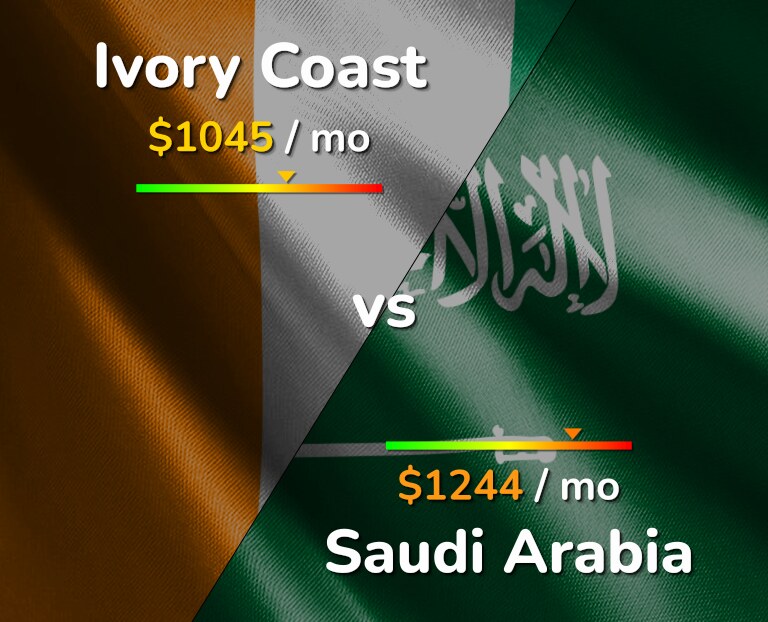 Cost of living in Ivory Coast vs Saudi Arabia infographic