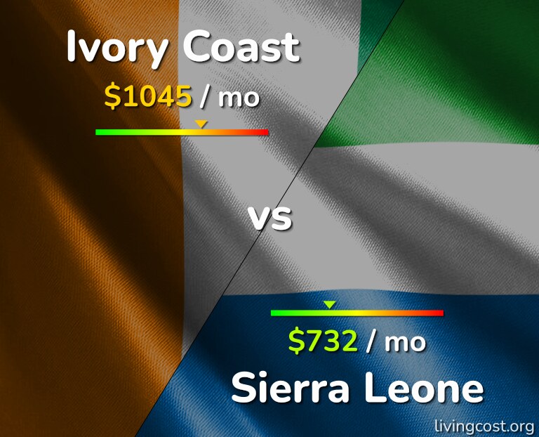 Cost of living in Ivory Coast vs Sierra Leone infographic