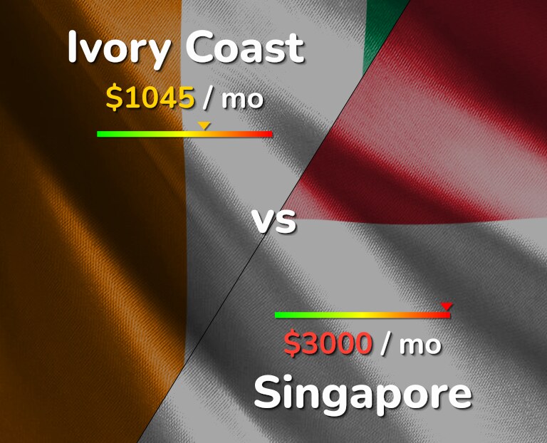 Cost of living in Ivory Coast vs Singapore infographic