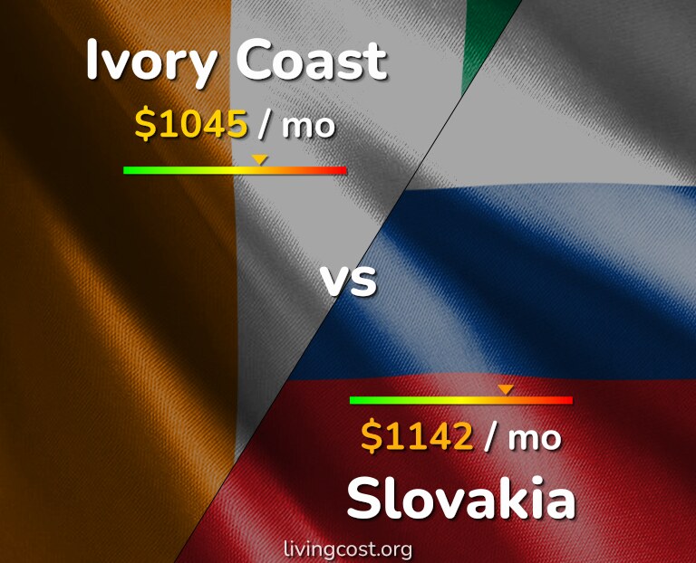 Cost of living in Ivory Coast vs Slovakia infographic