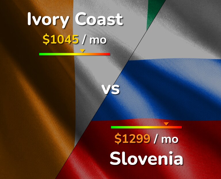 Cost of living in Ivory Coast vs Slovenia infographic