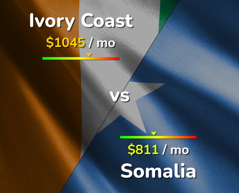 Cost of living in Ivory Coast vs Somalia infographic