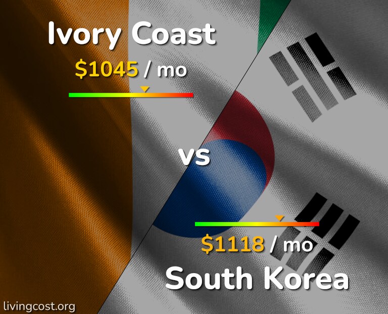 Cost of living in Ivory Coast vs South Korea infographic