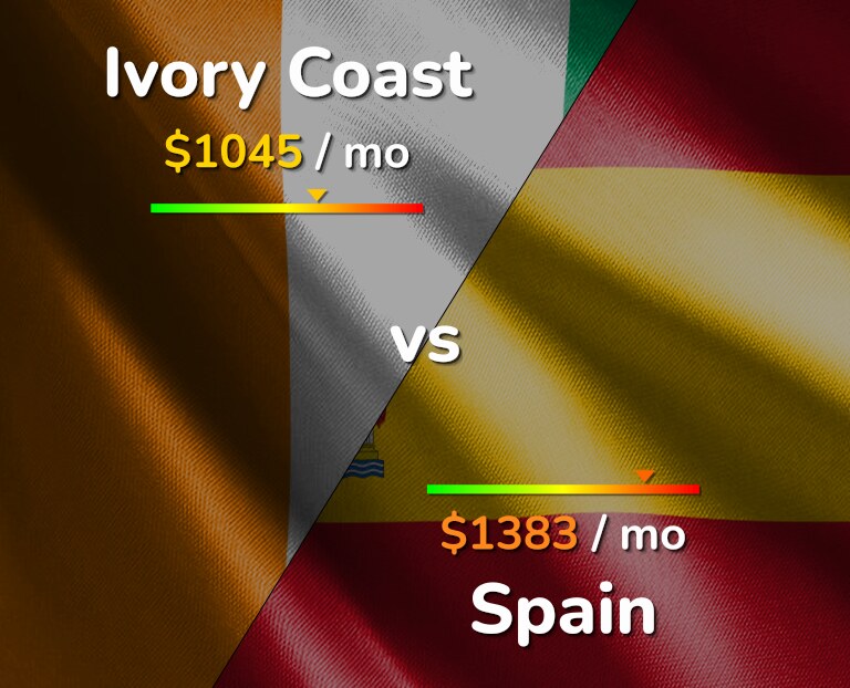 Cost of living in Ivory Coast vs Spain infographic
