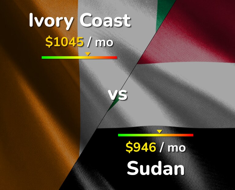 Cost of living in Ivory Coast vs Sudan infographic