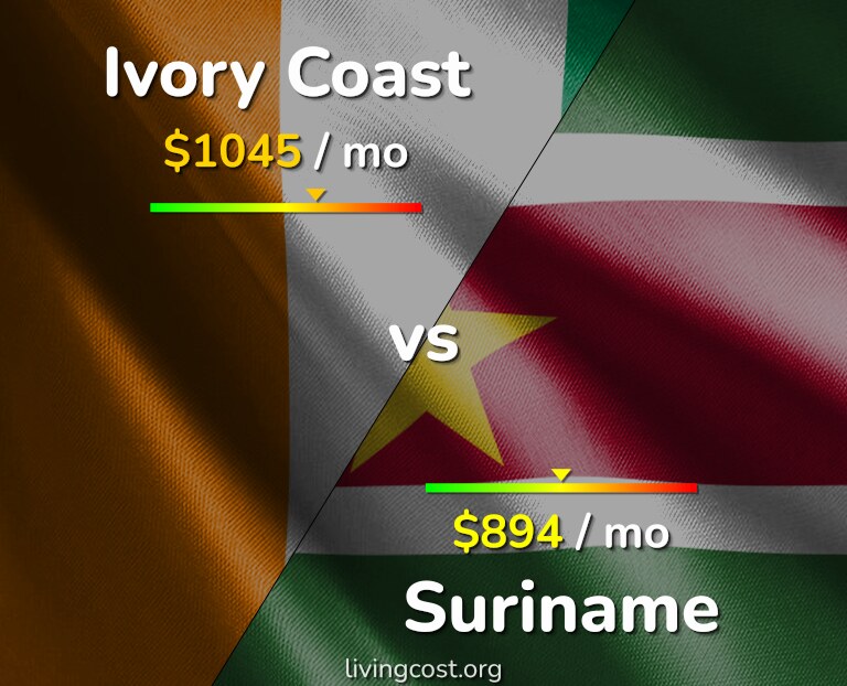 Cost of living in Ivory Coast vs Suriname infographic