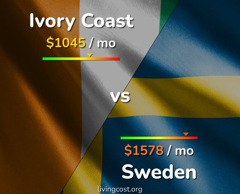 Cost of living in Ivory Coast vs Sweden infographic