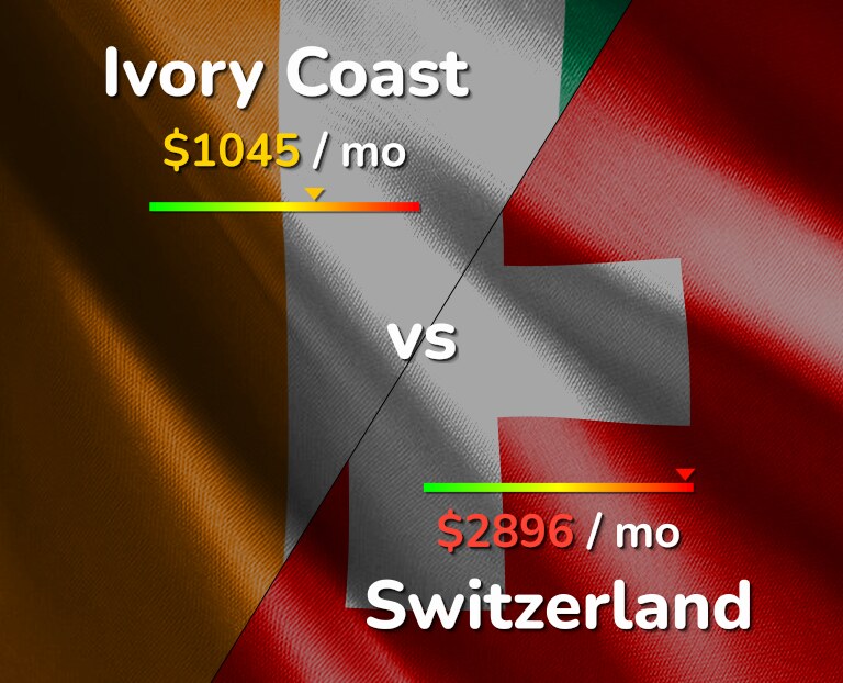 Cost of living in Ivory Coast vs Switzerland infographic