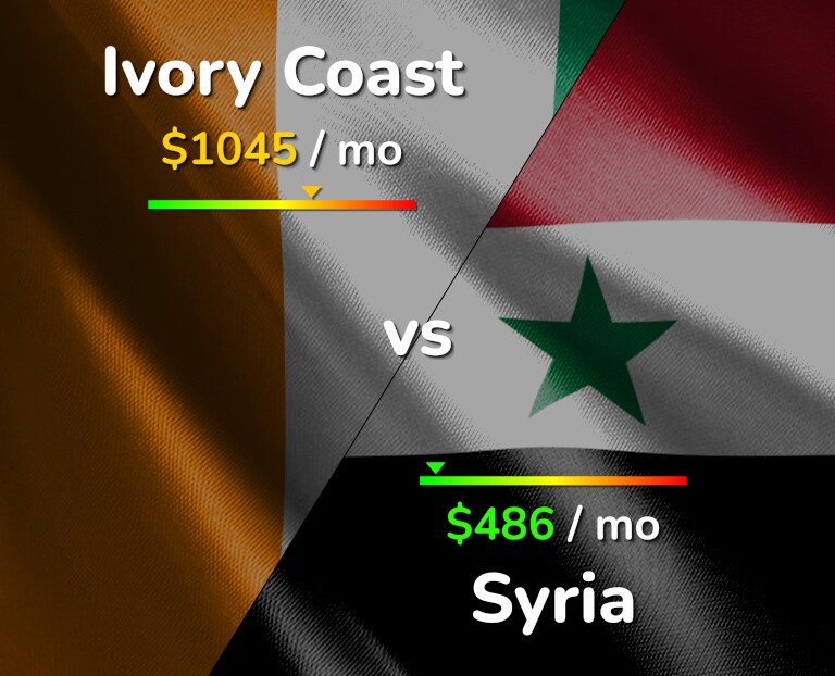 Cost of living in Ivory Coast vs Syria infographic