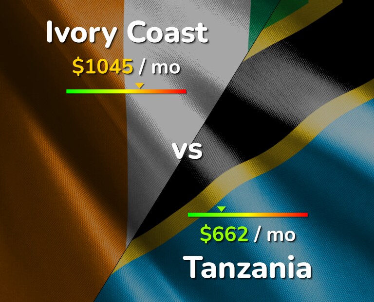 Cost of living in Ivory Coast vs Tanzania infographic