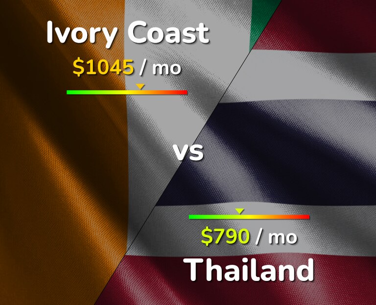 Cost of living in Ivory Coast vs Thailand infographic