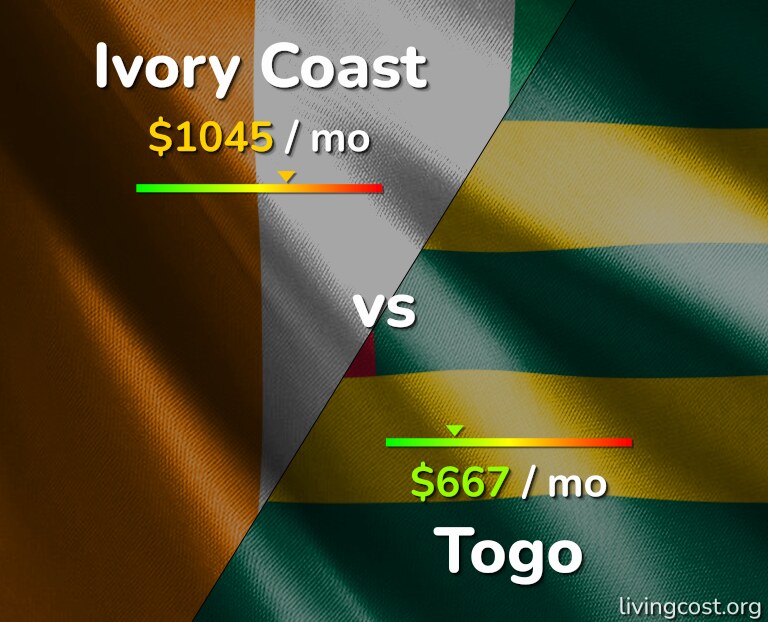 Cost of living in Ivory Coast vs Togo infographic