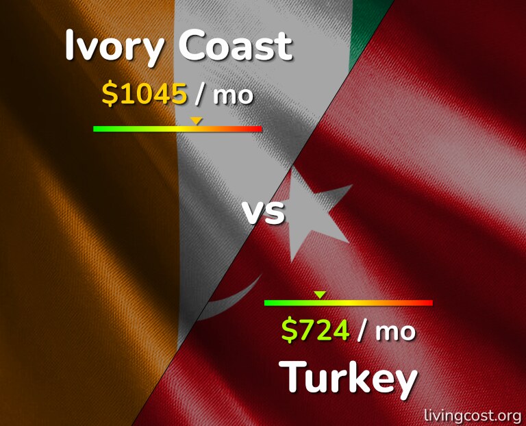 Cost of living in Ivory Coast vs Turkey infographic