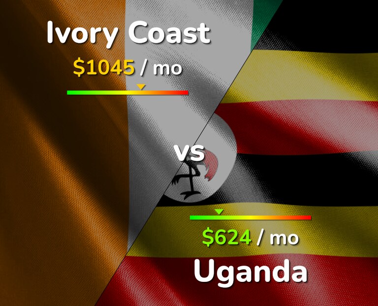 Cost of living in Ivory Coast vs Uganda infographic
