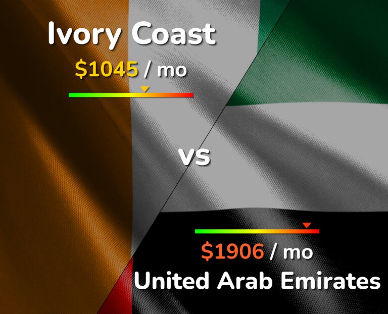 Cost of living in Ivory Coast vs United Arab Emirates infographic