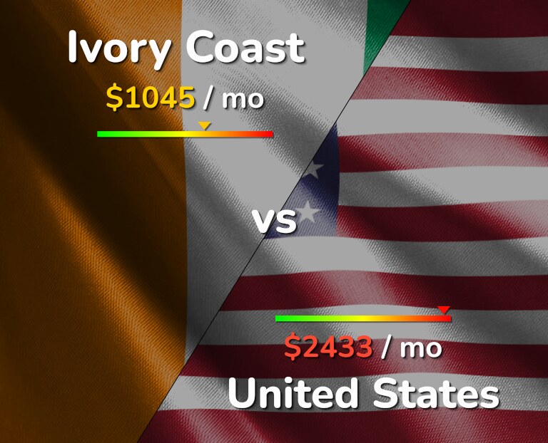Cost of living in Ivory Coast vs United States infographic