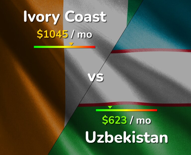 Cost of living in Ivory Coast vs Uzbekistan infographic