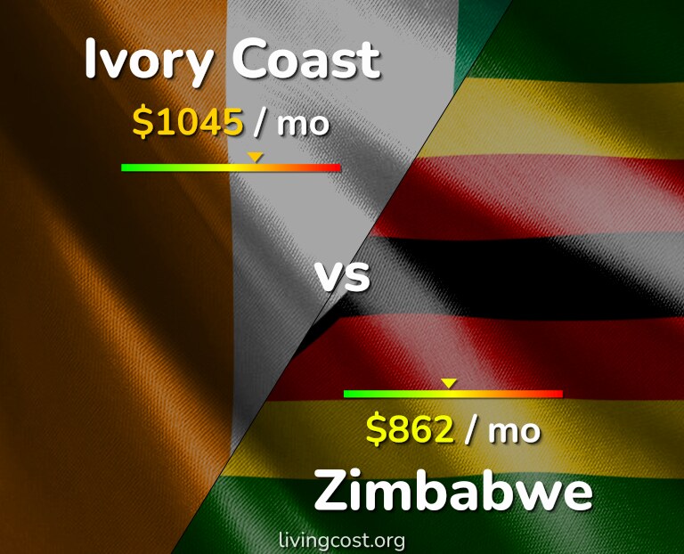 Cost of living in Ivory Coast vs Zimbabwe infographic