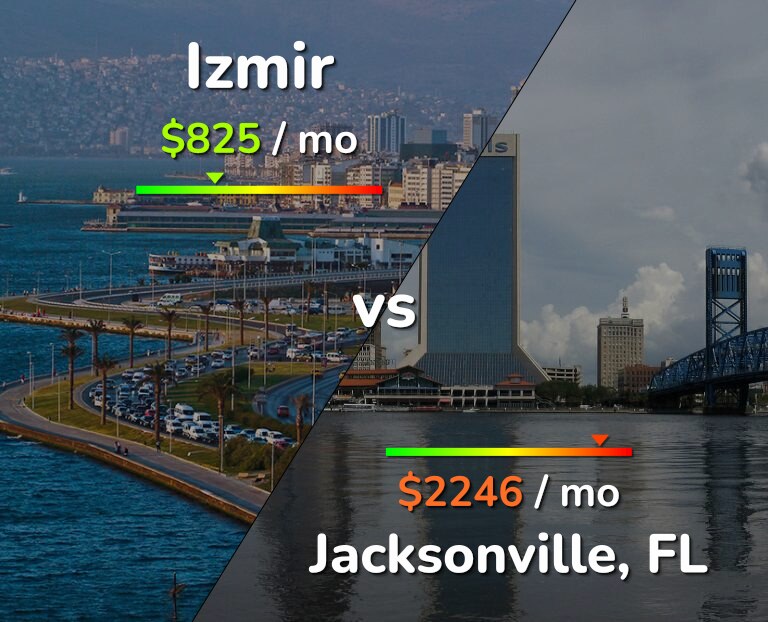 Cost of living in Izmir vs Jacksonville infographic