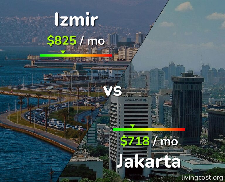 Cost of living in Izmir vs Jakarta infographic