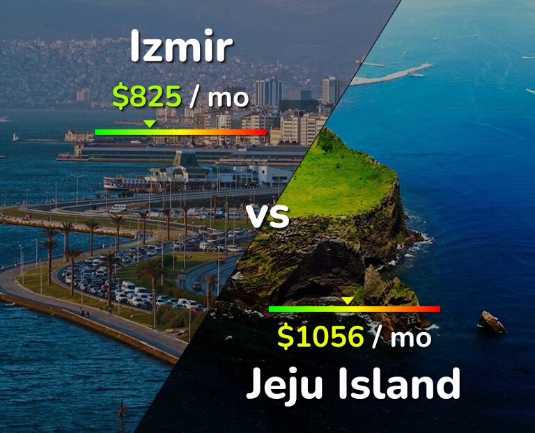 Cost of living in Izmir vs Jeju Island infographic