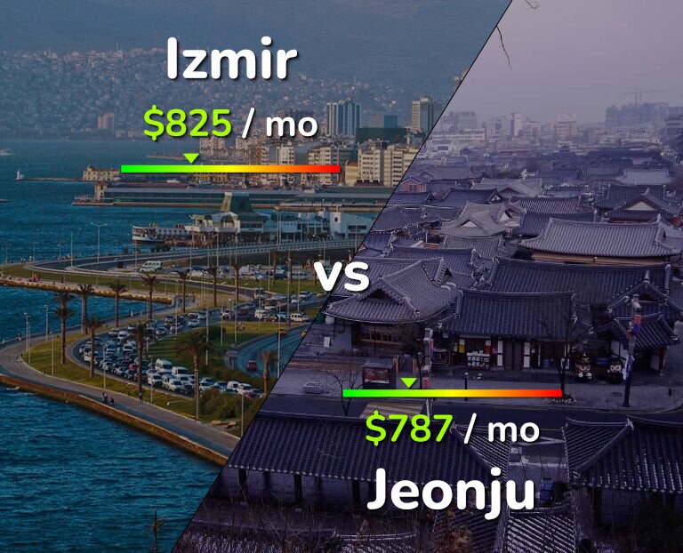 Cost of living in Izmir vs Jeonju infographic