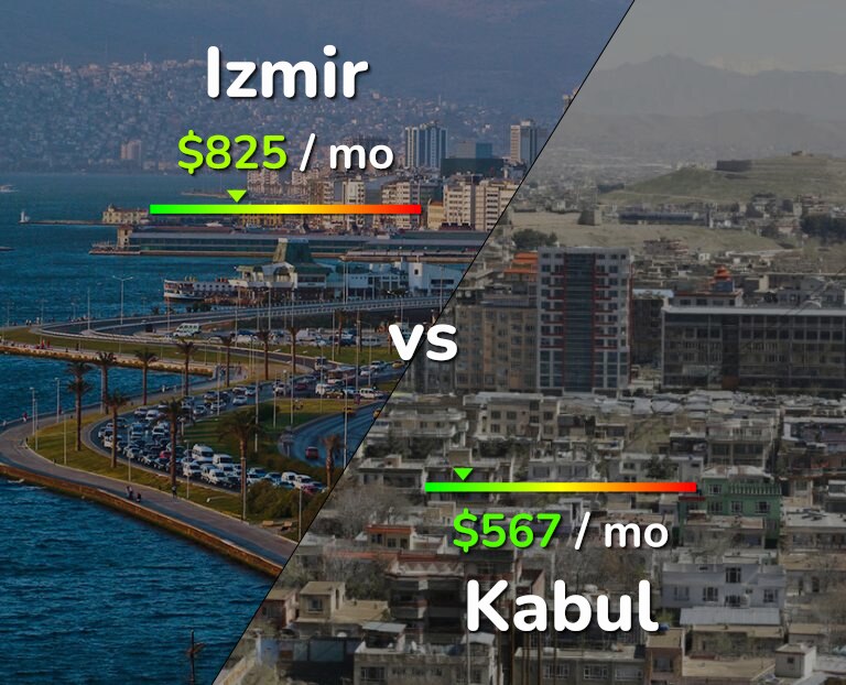 Cost of living in Izmir vs Kabul infographic