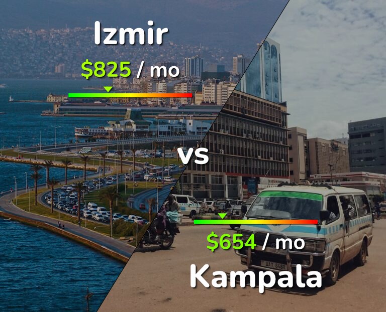 Cost of living in Izmir vs Kampala infographic