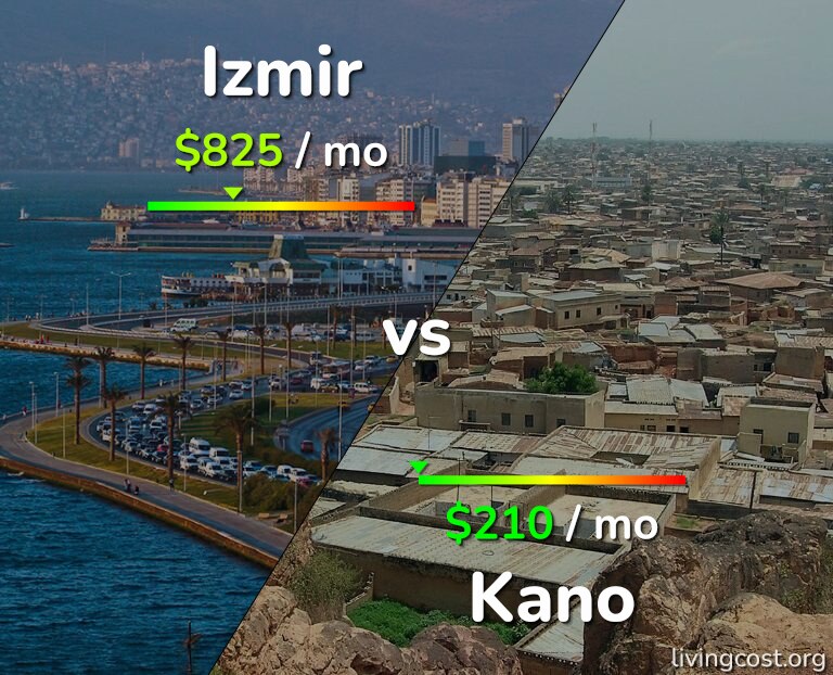 Cost of living in Izmir vs Kano infographic