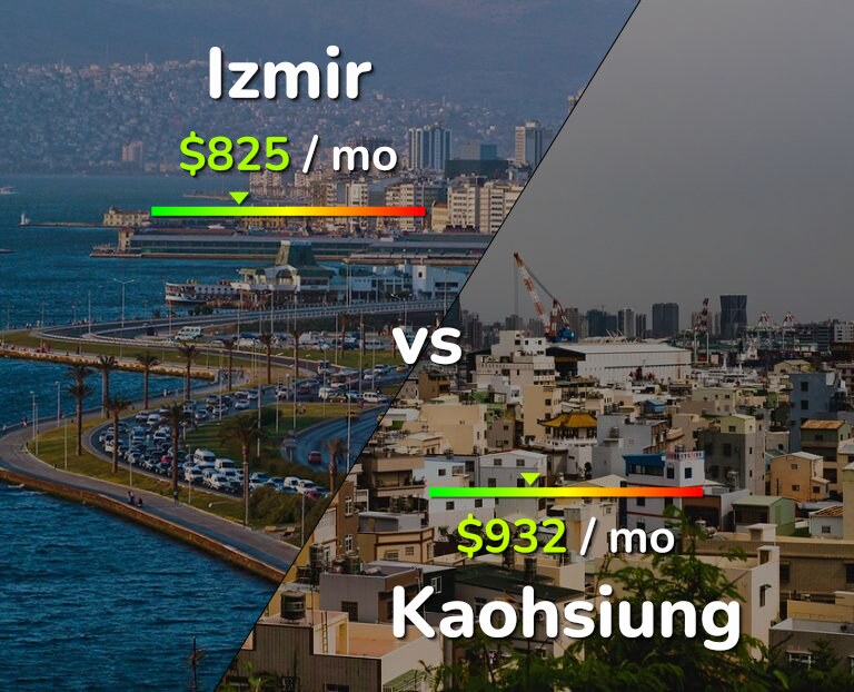 Cost of living in Izmir vs Kaohsiung infographic