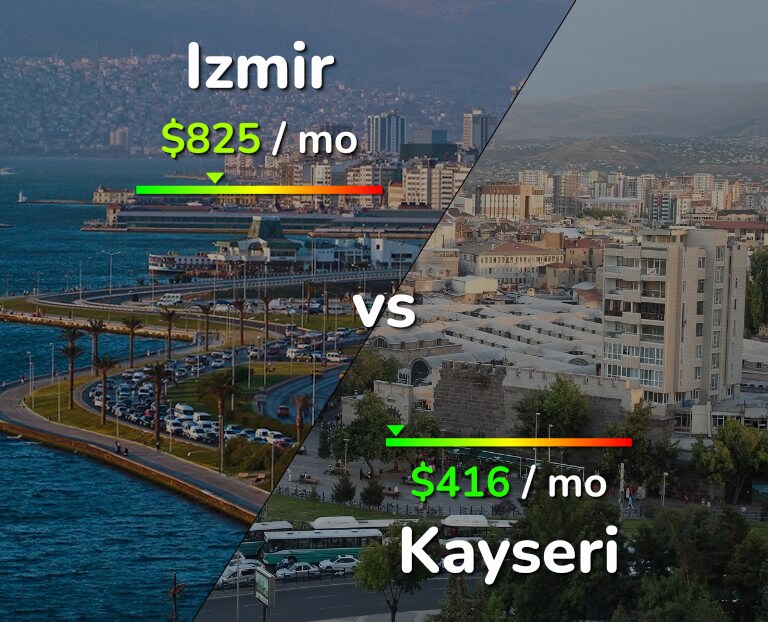 Cost of living in Izmir vs Kayseri infographic