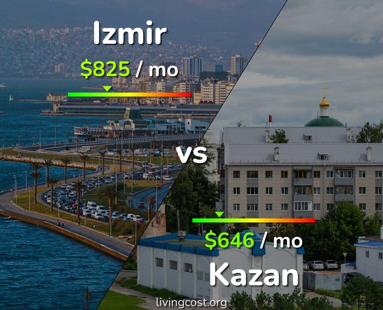Cost of living in Izmir vs Kazan infographic