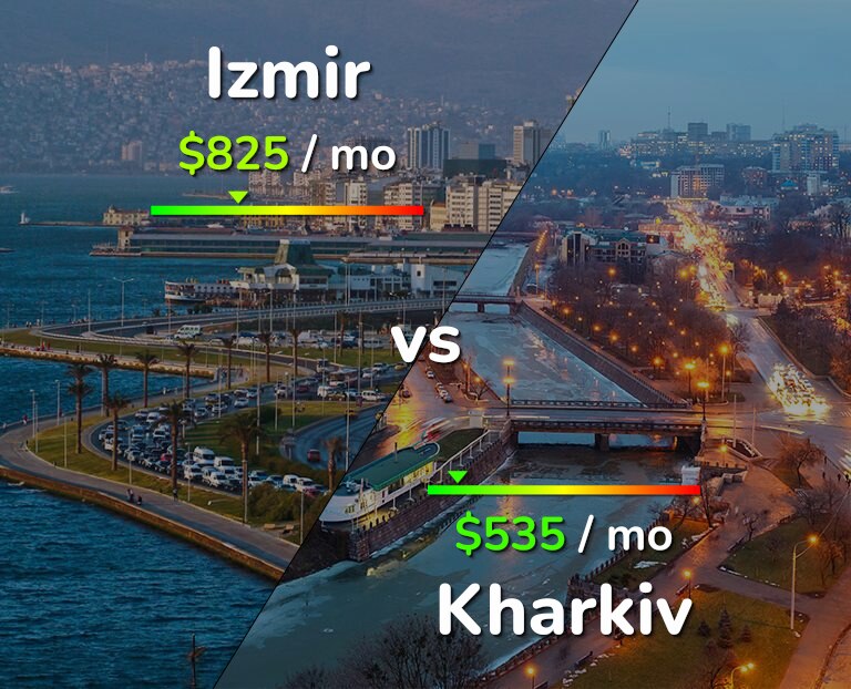 Cost of living in Izmir vs Kharkiv infographic