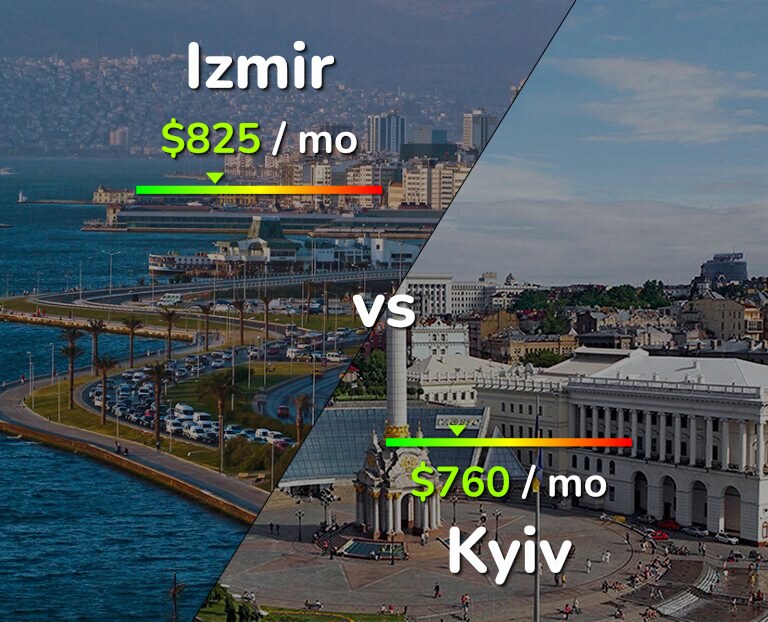 Cost of living in Izmir vs Kyiv infographic