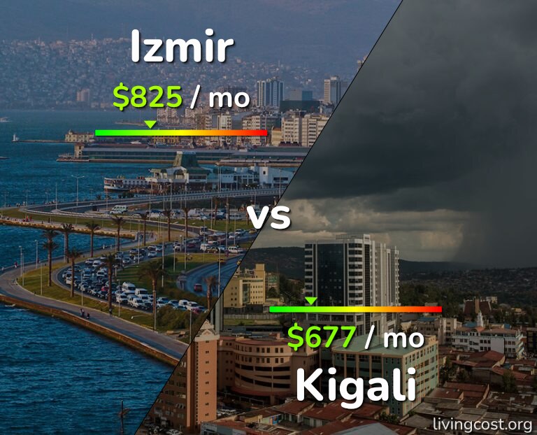 Cost of living in Izmir vs Kigali infographic