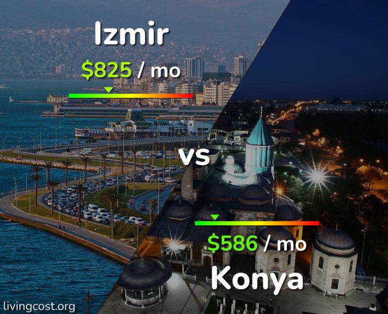 Cost of living in Izmir vs Konya infographic