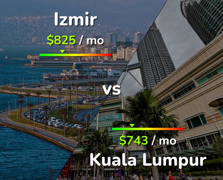 Cost of living in Izmir vs Kuala Lumpur infographic