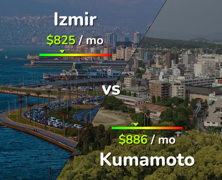 Cost of living in Izmir vs Kumamoto infographic